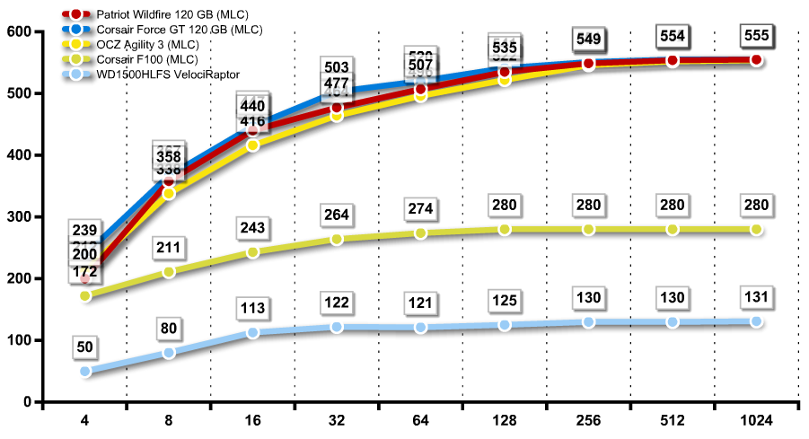 Обзор и тестирование SSD Patriot WildFire 120ГБ